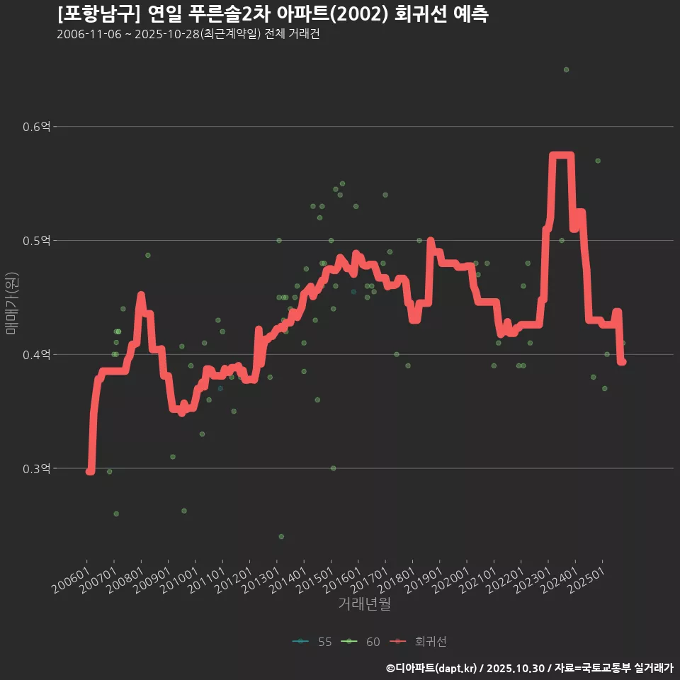 [포항남구] 연일 푸른솔2차 아파트(2002) 회귀선 예측
