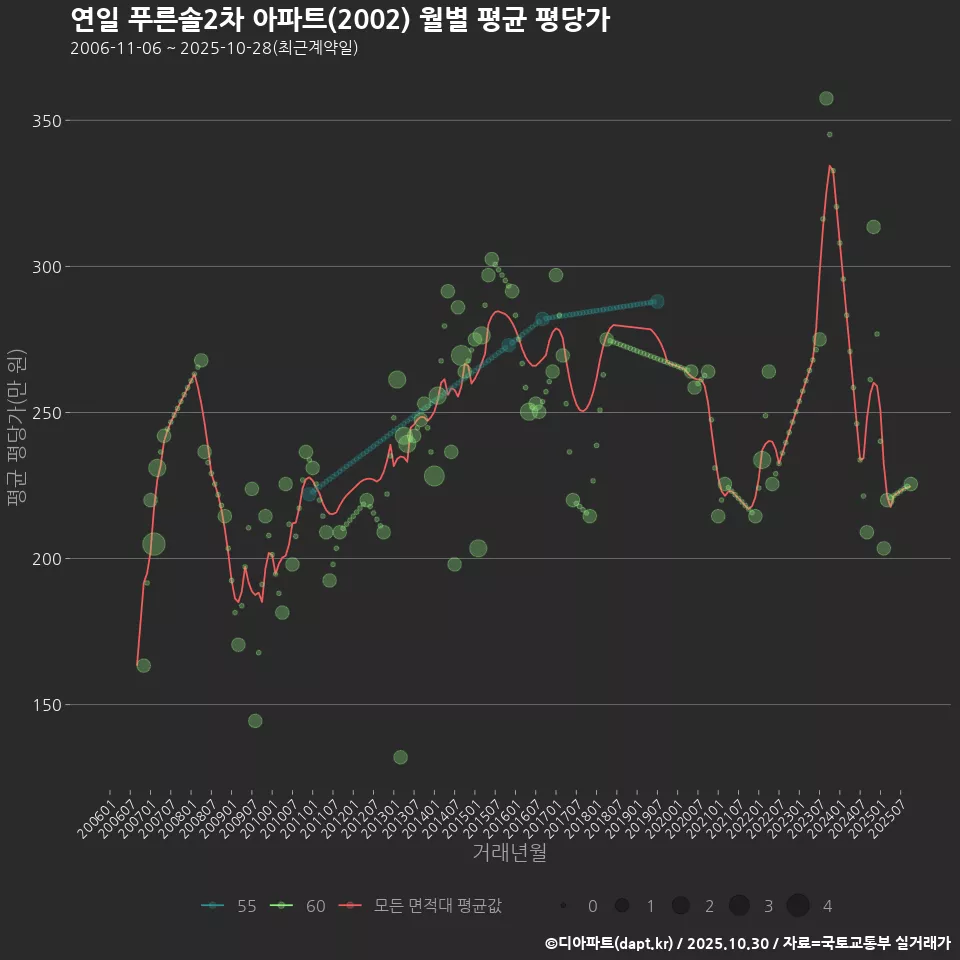 연일 푸른솔2차 아파트(2002) 월별 평균 평당가