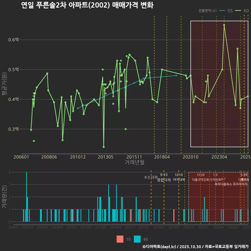 연일 푸른솔2차 아파트(2002) 매매가격 변화