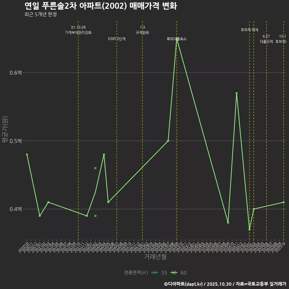 연일 푸른솔2차 아파트(2002) 매매가격 변화