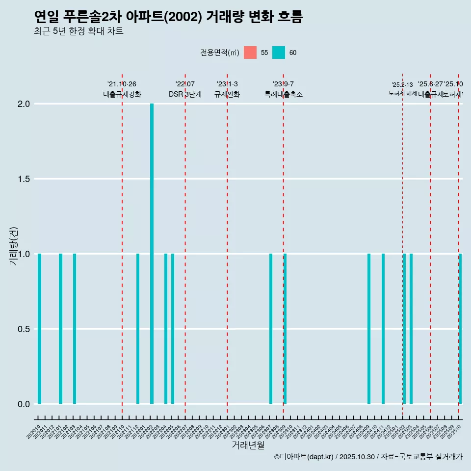연일 푸른솔2차 아파트(2002) 거래량 변화 흐름