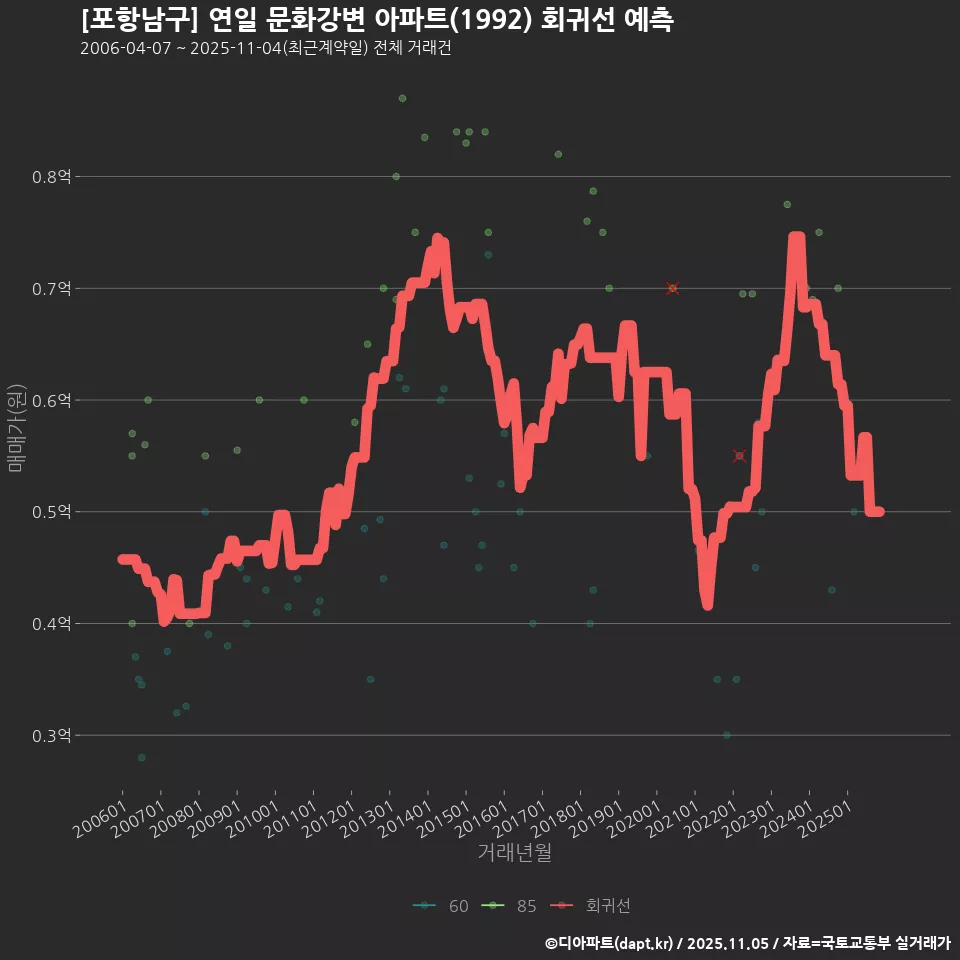 [포항남구] 연일 문화강변 아파트(1992) 회귀선 예측