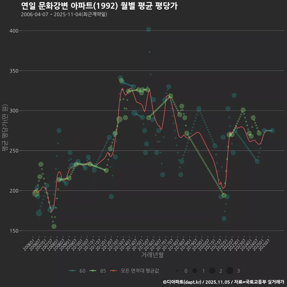 연일 문화강변 아파트(1992) 월별 평균 평당가