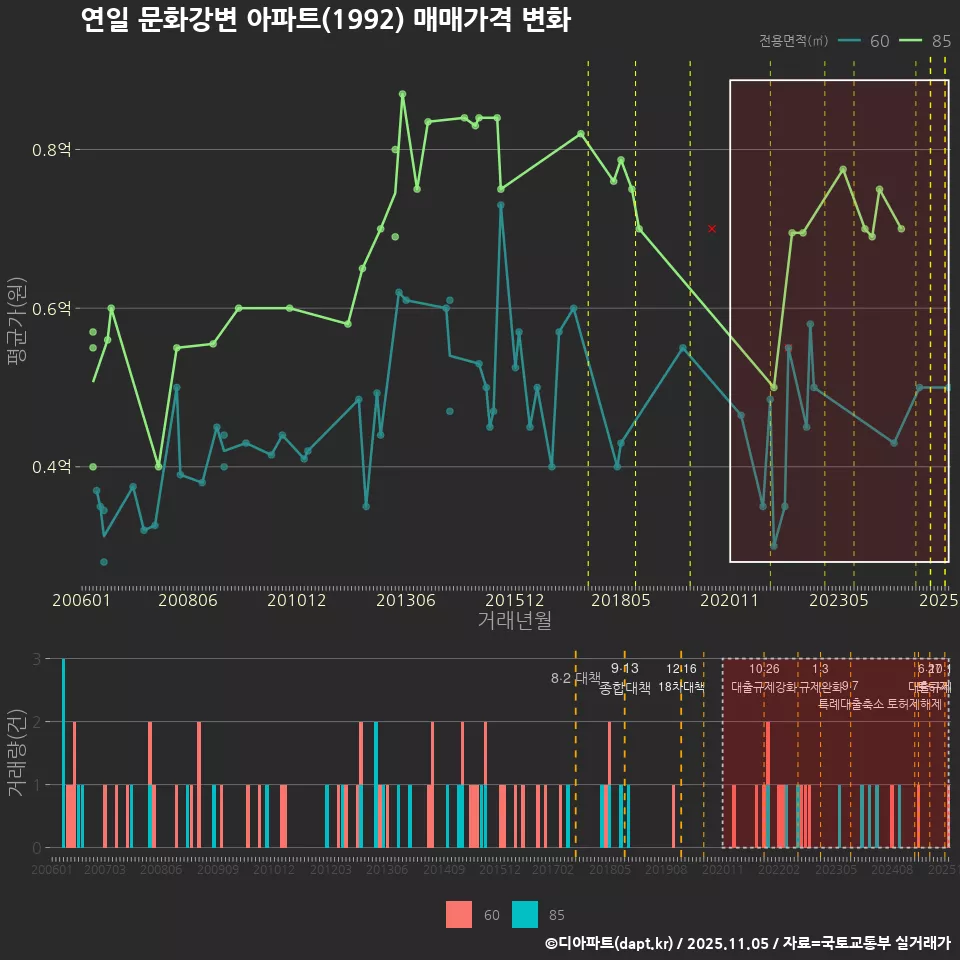 연일 문화강변 아파트(1992) 매매가격 변화