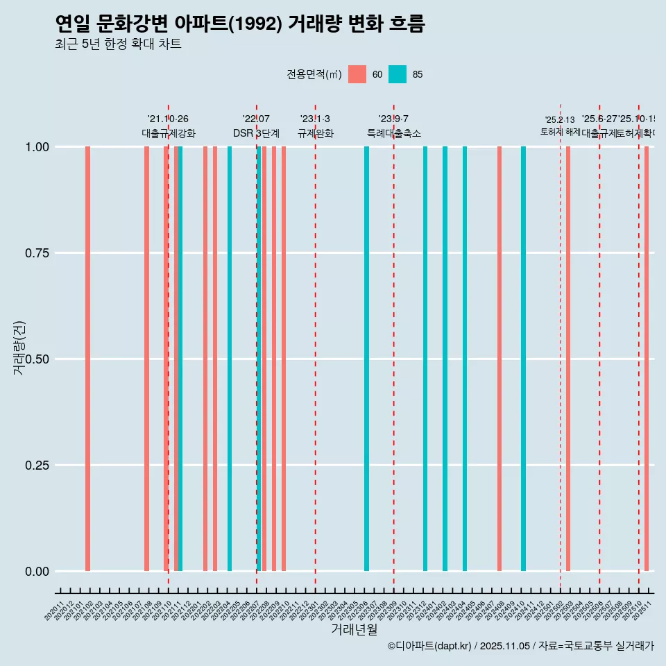 연일 문화강변 아파트(1992) 거래량 변화 흐름