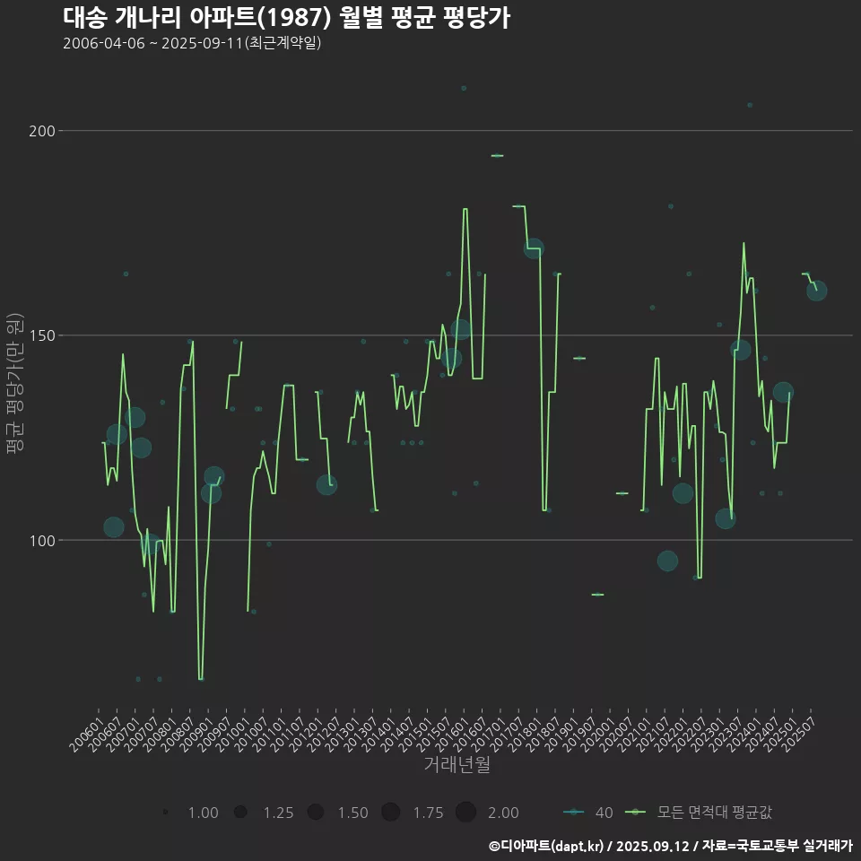 대송 개나리 아파트(1987) 월별 평균 평당가