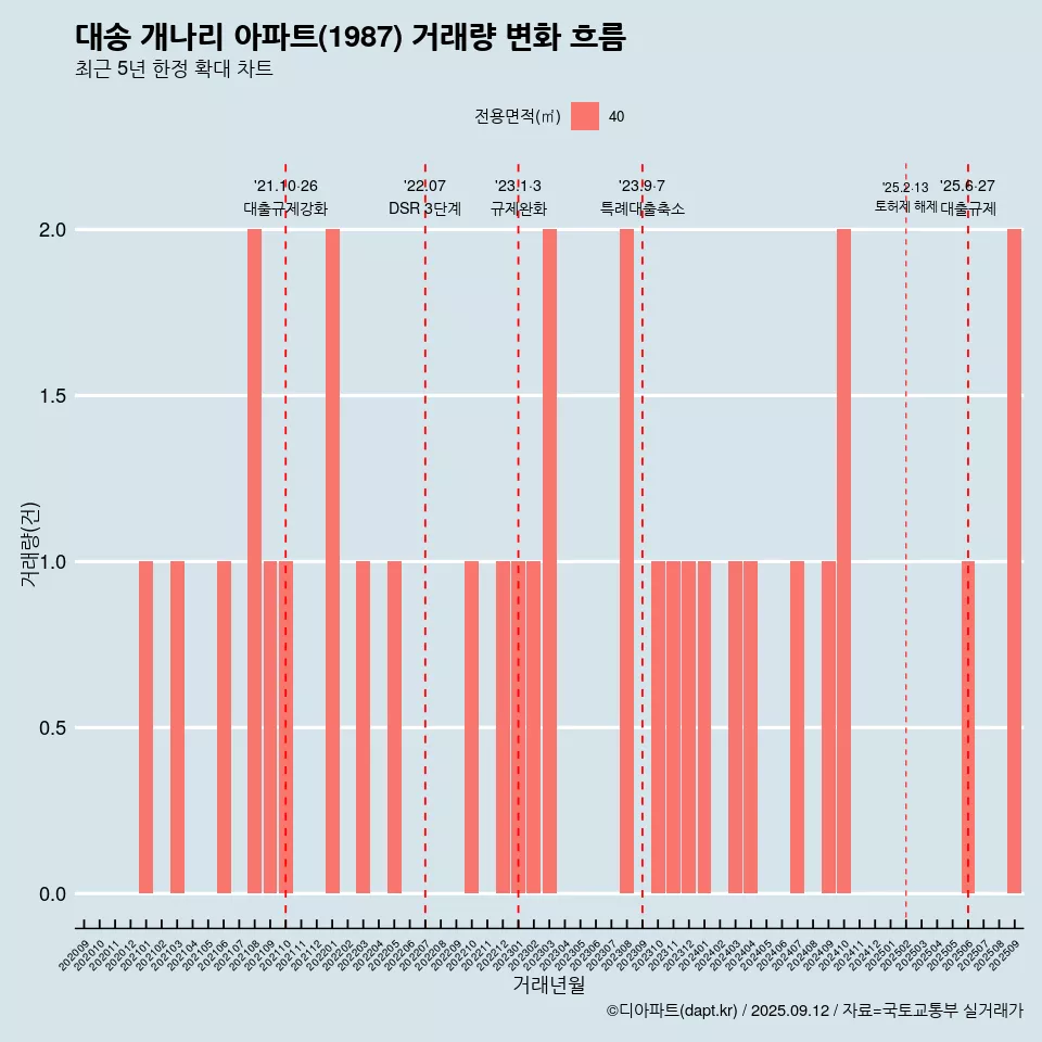 대송 개나리 아파트(1987) 거래량 변화 흐름