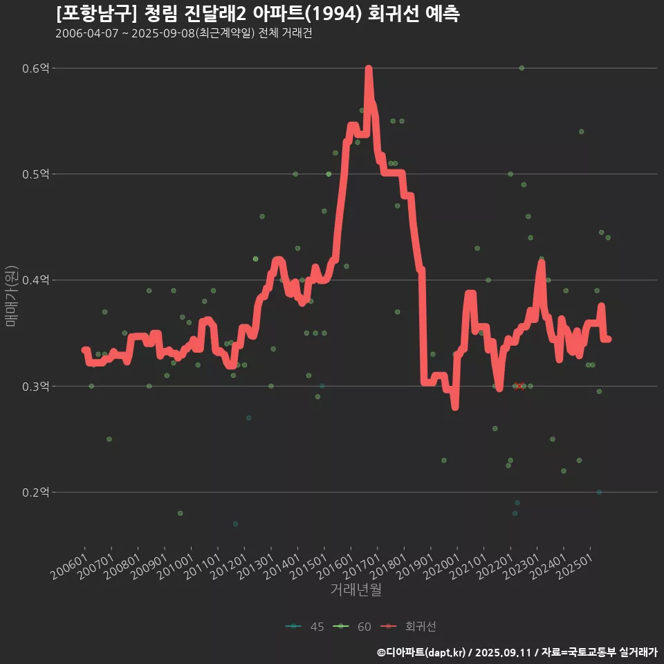 [포항남구] 청림 진달래2 아파트(1994) 회귀선 예측