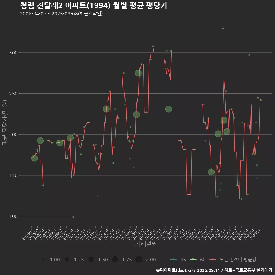 청림 진달래2 아파트(1994) 월별 평균 평당가