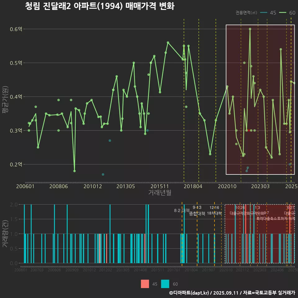 청림 진달래2 아파트(1994) 매매가격 변화