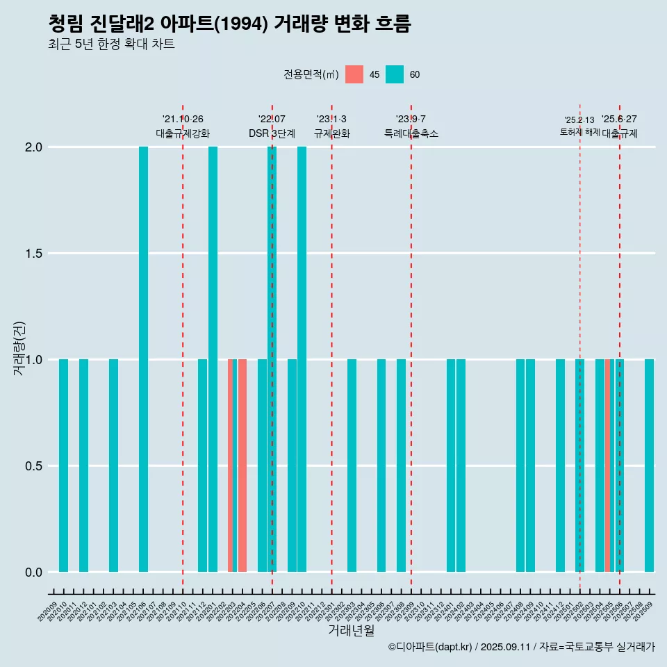 청림 진달래2 아파트(1994) 거래량 변화 흐름