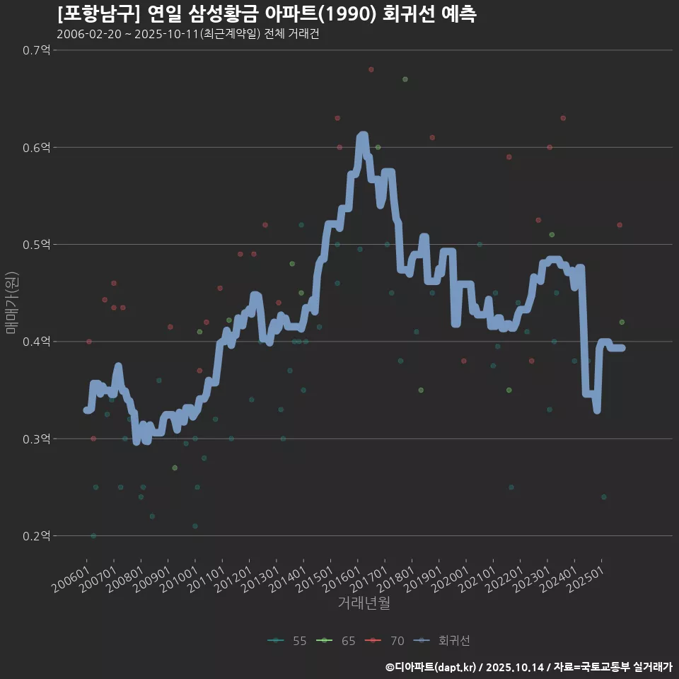 [포항남구] 연일 삼성황금 아파트(1990) 회귀선 예측