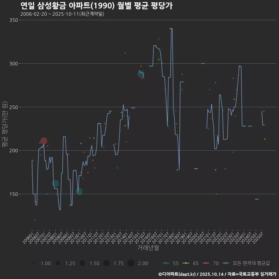 연일 삼성황금 아파트(1990) 월별 평균 평당가