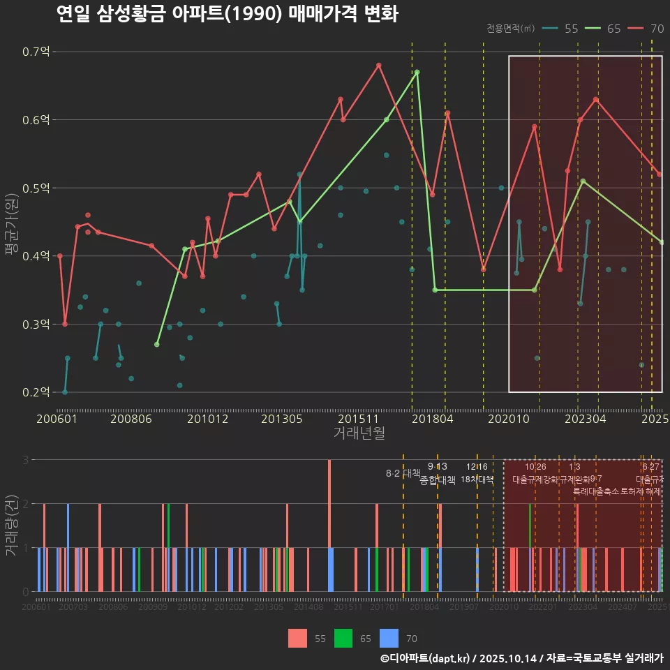 연일 삼성황금 아파트(1990) 매매가격 변화