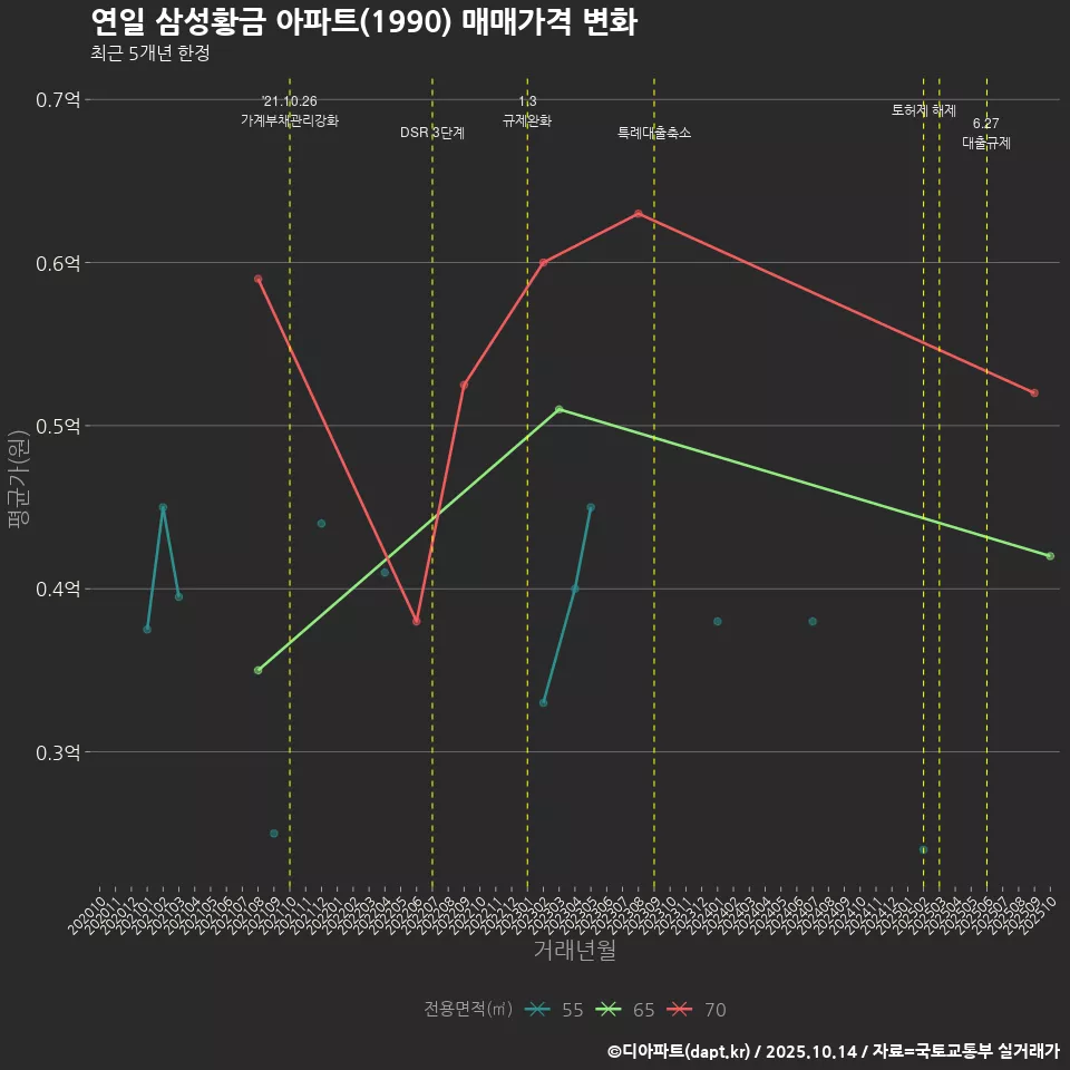 연일 삼성황금 아파트(1990) 매매가격 변화