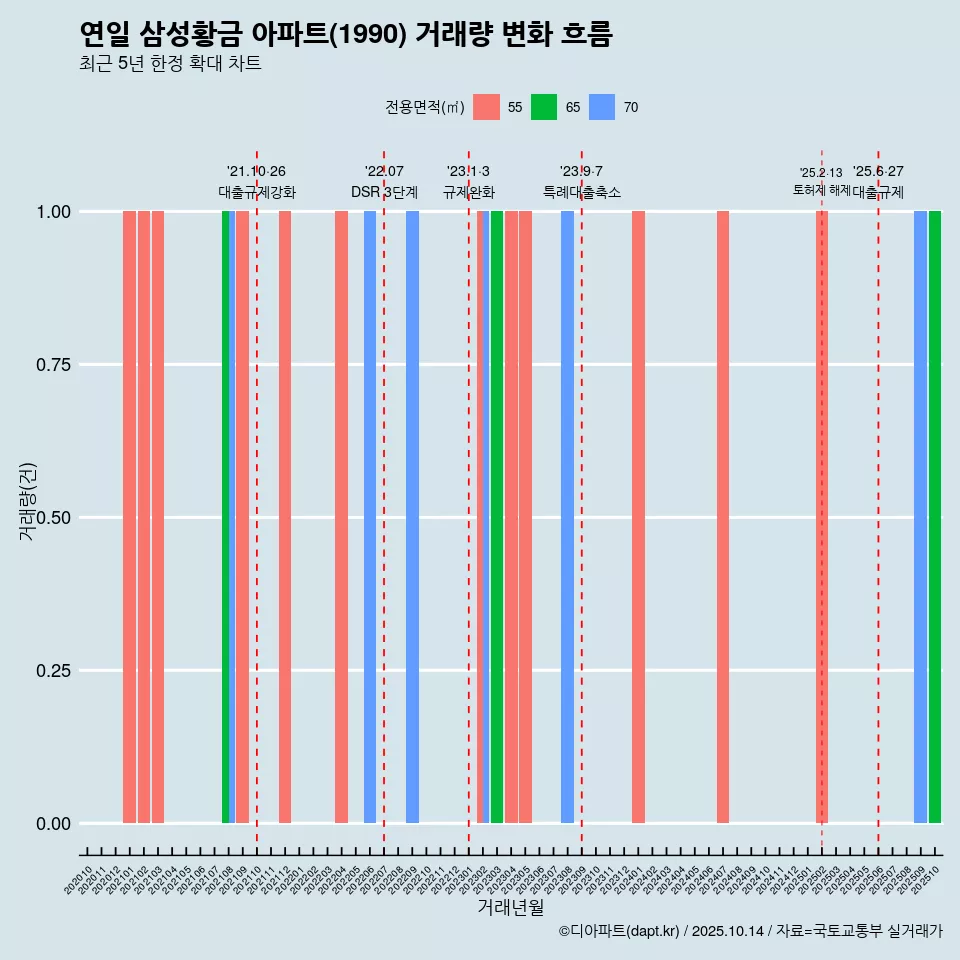 연일 삼성황금 아파트(1990) 거래량 변화 흐름