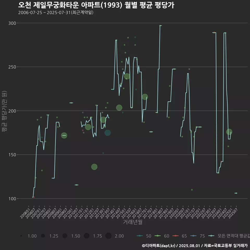 오천 제일무궁화타운 아파트(1993) 월별 평균 평당가