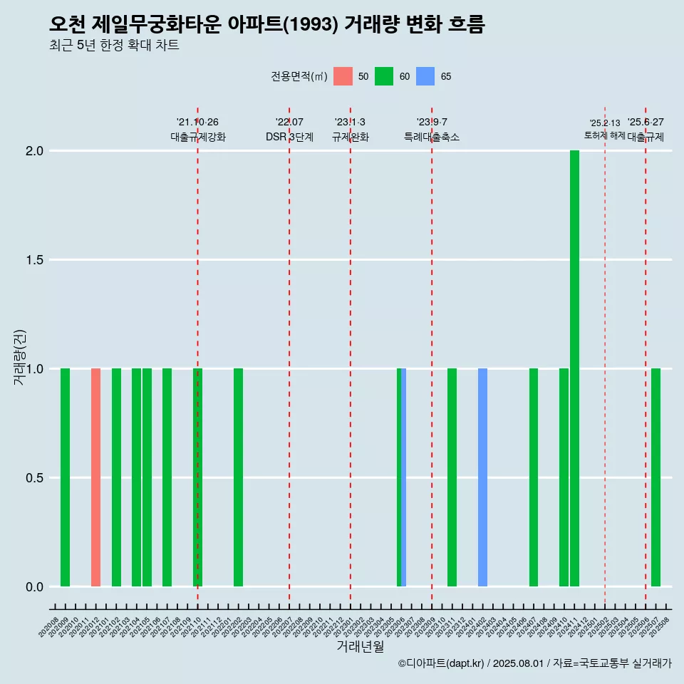 오천 제일무궁화타운 아파트(1993) 거래량 변화 흐름
