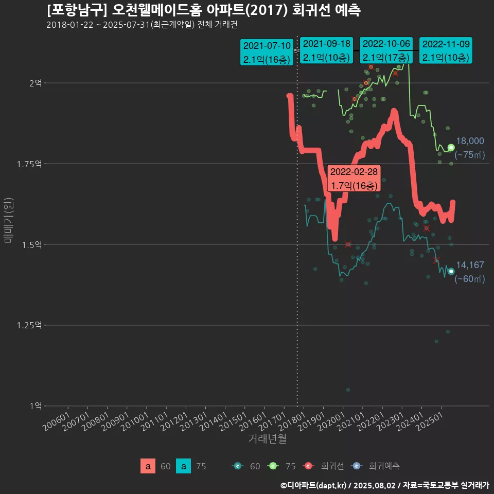 [포항남구] 오천웰메이드홈 아파트(2017) 회귀선 예측
