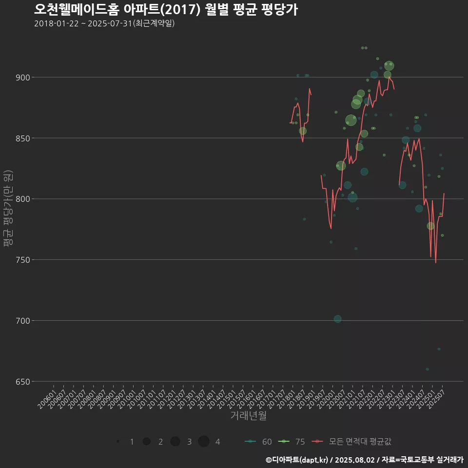 오천웰메이드홈 아파트(2017) 월별 평균 평당가