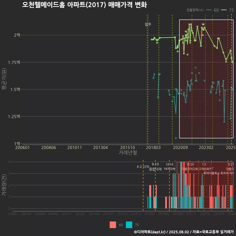 오천웰메이드홈 아파트(2017) 매매가격 변화
