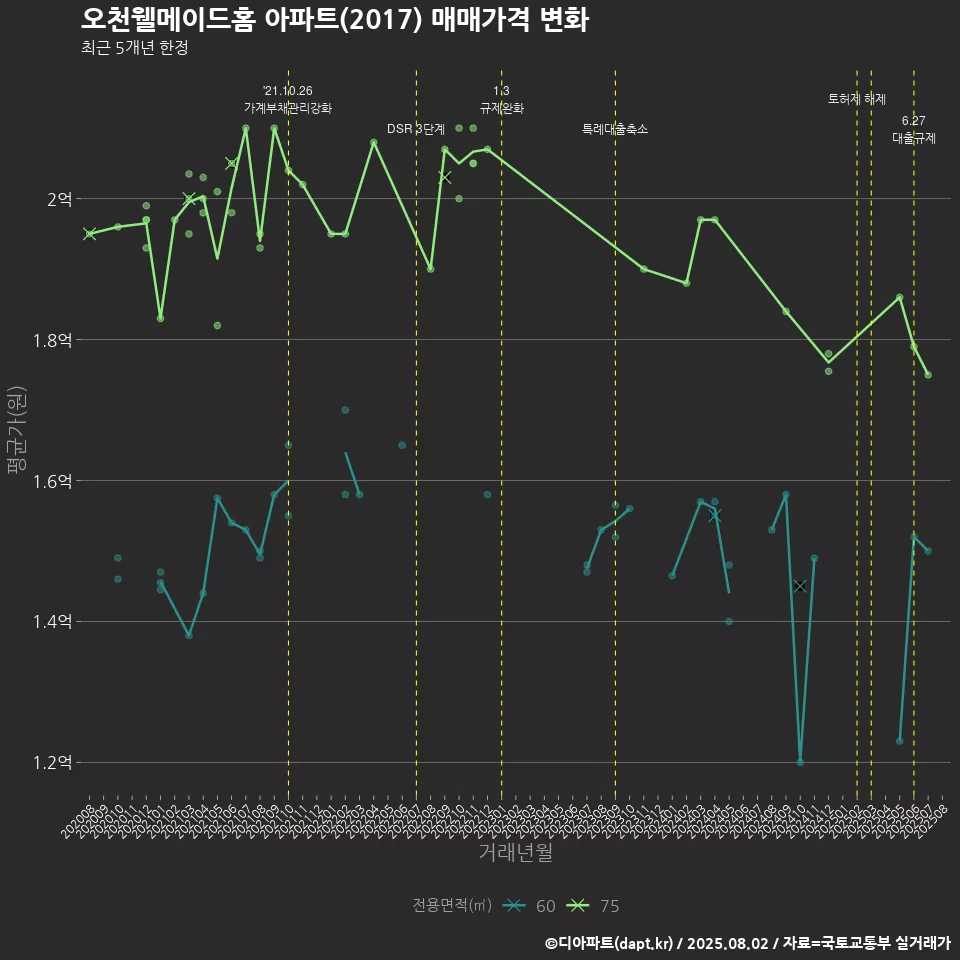 오천웰메이드홈 아파트(2017) 매매가격 변화