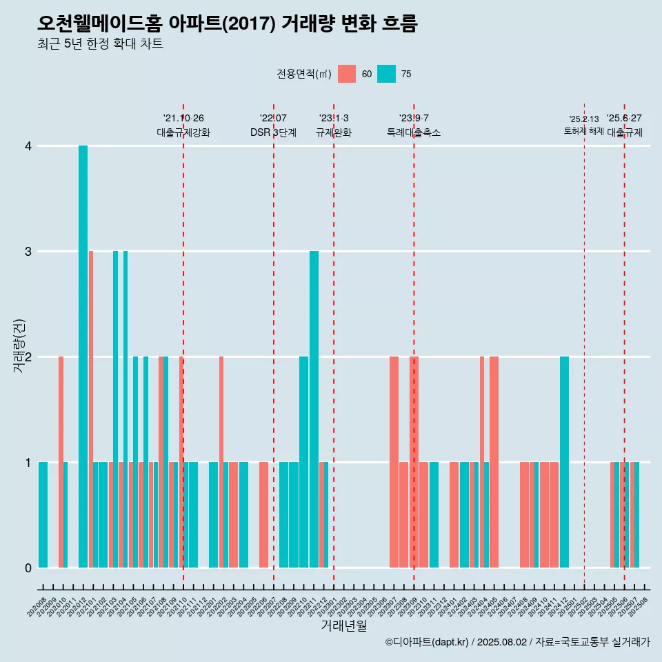 오천웰메이드홈 아파트(2017) 거래량 변화 흐름