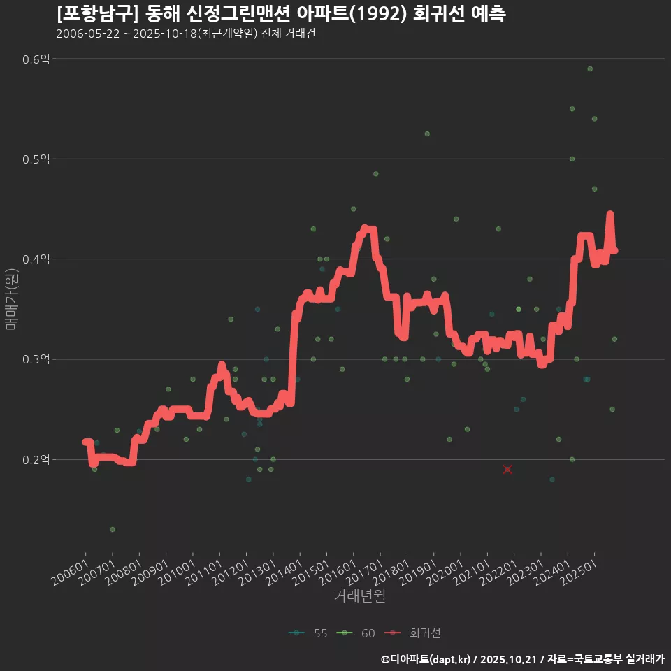 [포항남구] 동해 신정그린맨션 아파트(1992) 회귀선 예측