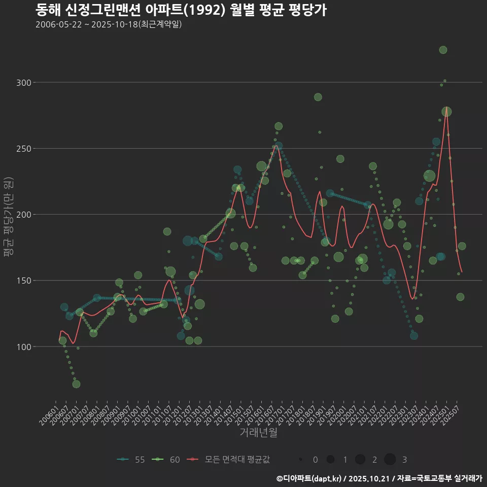 동해 신정그린맨션 아파트(1992) 월별 평균 평당가