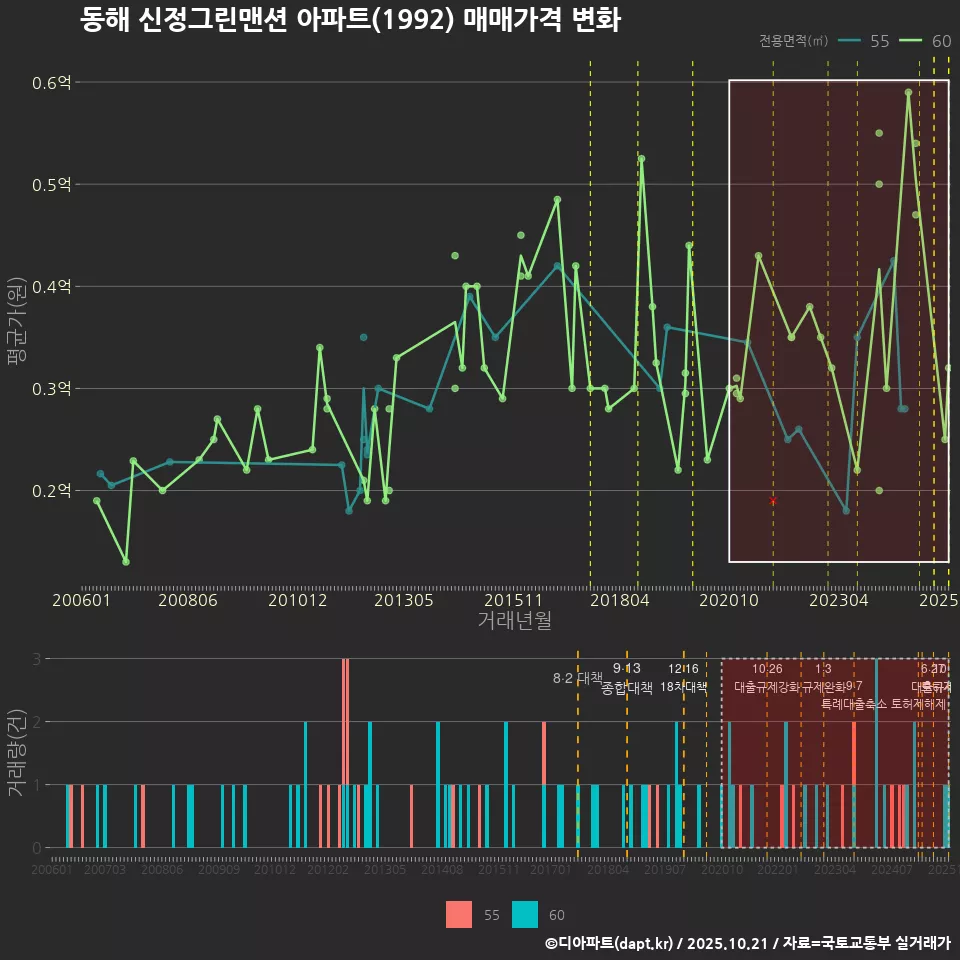 동해 신정그린맨션 아파트(1992) 매매가격 변화