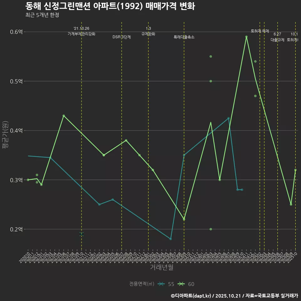 동해 신정그린맨션 아파트(1992) 매매가격 변화