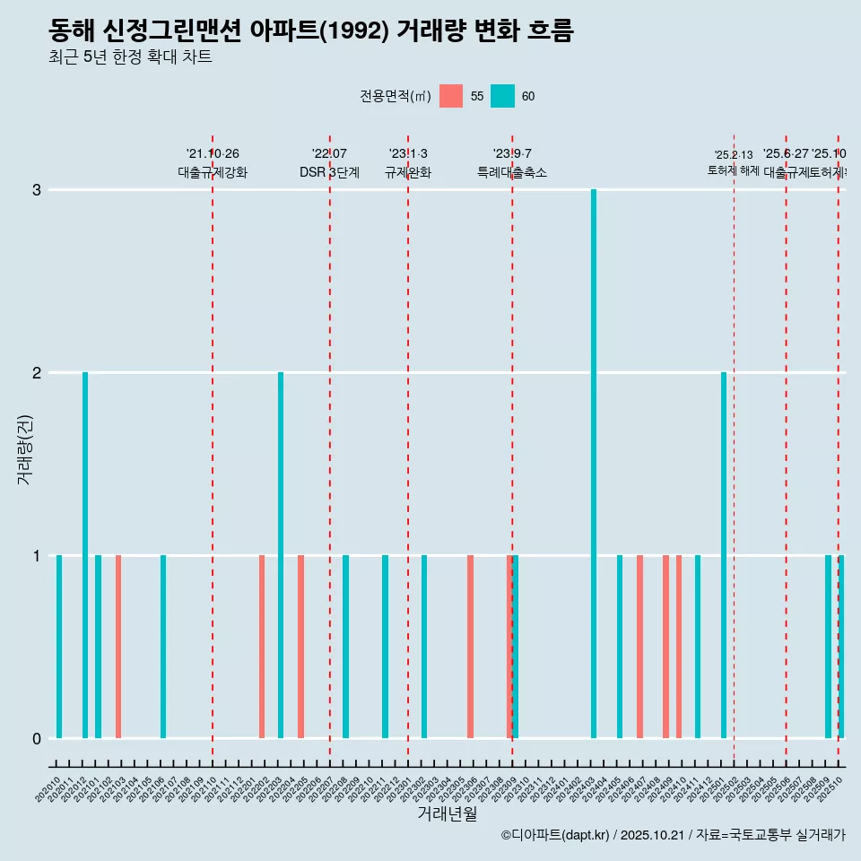 동해 신정그린맨션 아파트(1992) 거래량 변화 흐름