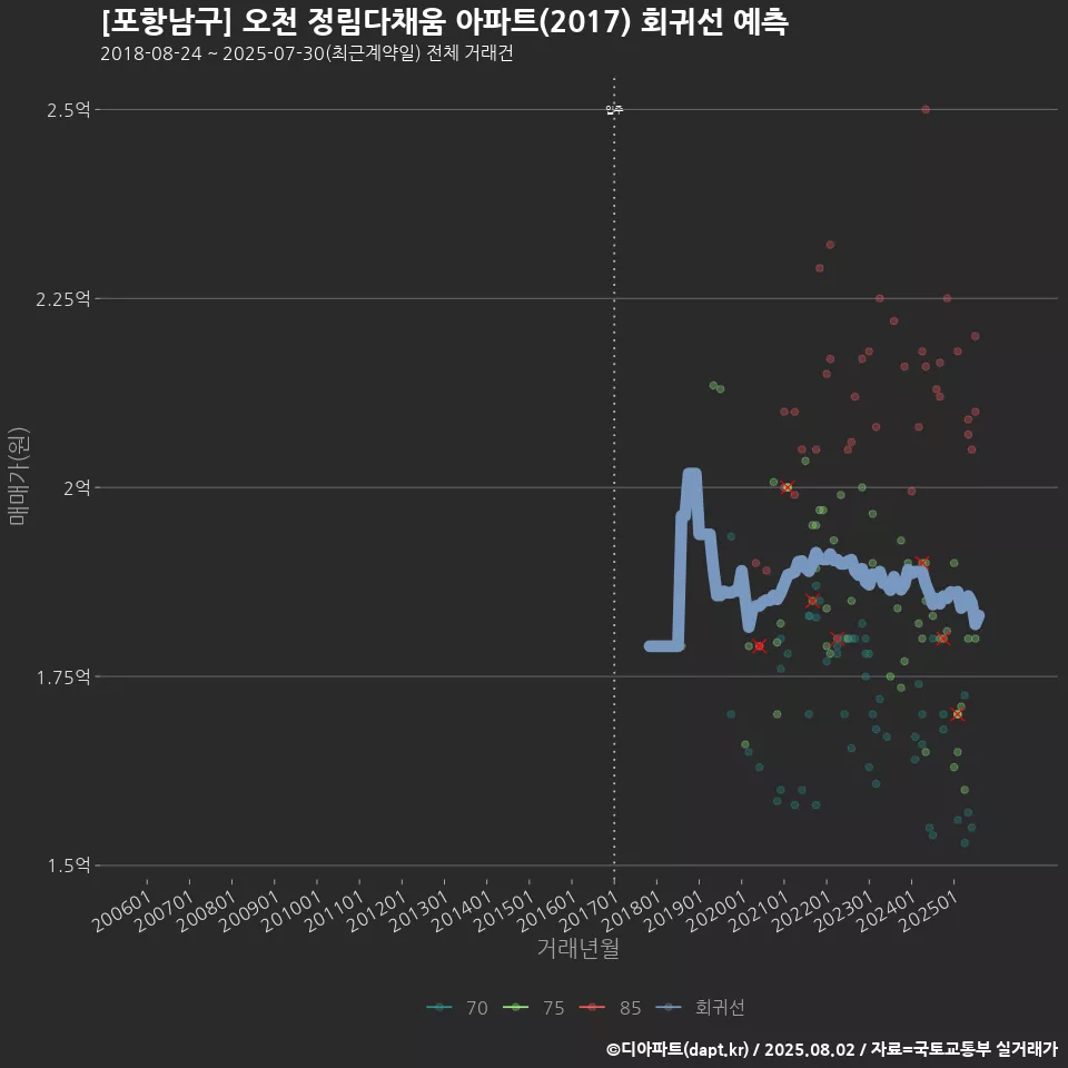[포항남구] 오천 정림다채움 아파트(2017) 회귀선 예측