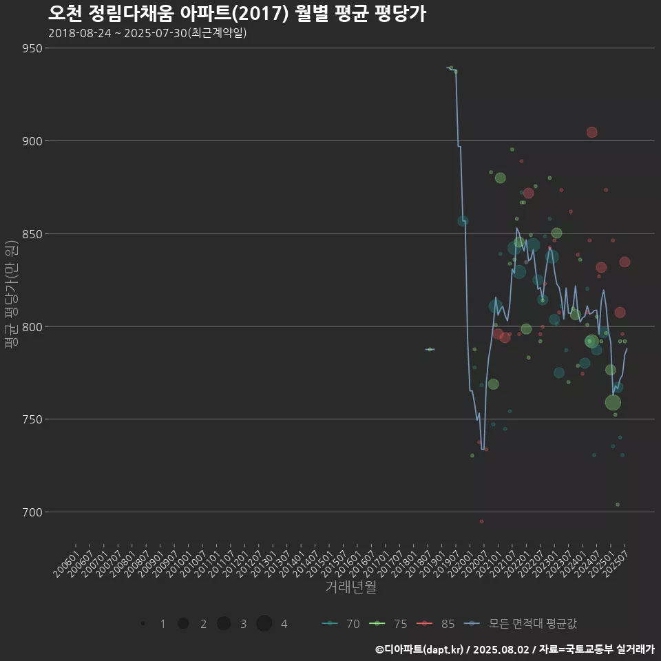 오천 정림다채움 아파트(2017) 월별 평균 평당가