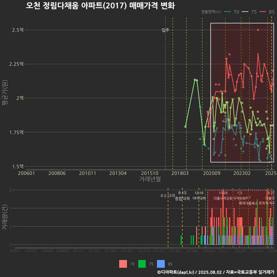 오천 정림다채움 아파트(2017) 매매가격 변화