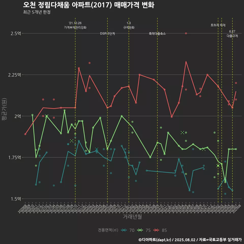 오천 정림다채움 아파트(2017) 매매가격 변화
