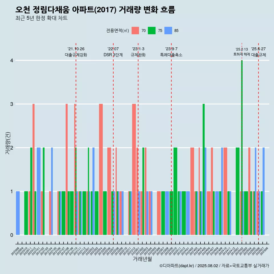 오천 정림다채움 아파트(2017) 거래량 변화 흐름