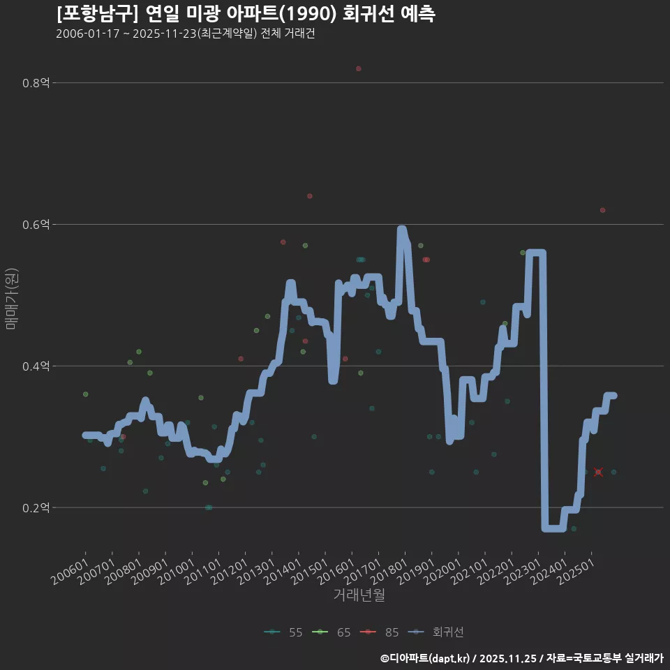 [포항남구] 연일 미광 아파트(1990) 회귀선 예측