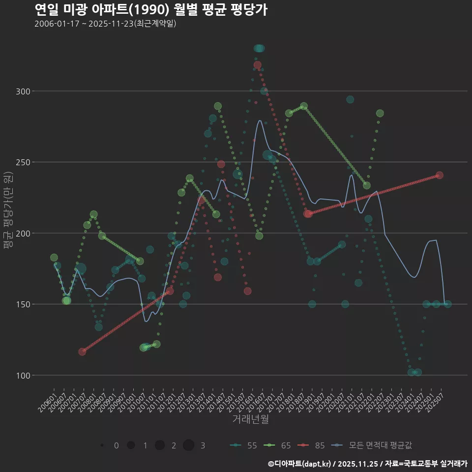 연일 미광 아파트(1990) 월별 평균 평당가
