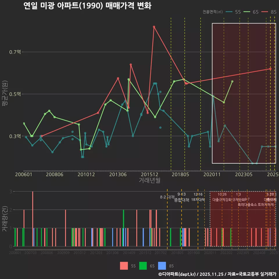 연일 미광 아파트(1990) 매매가격 변화