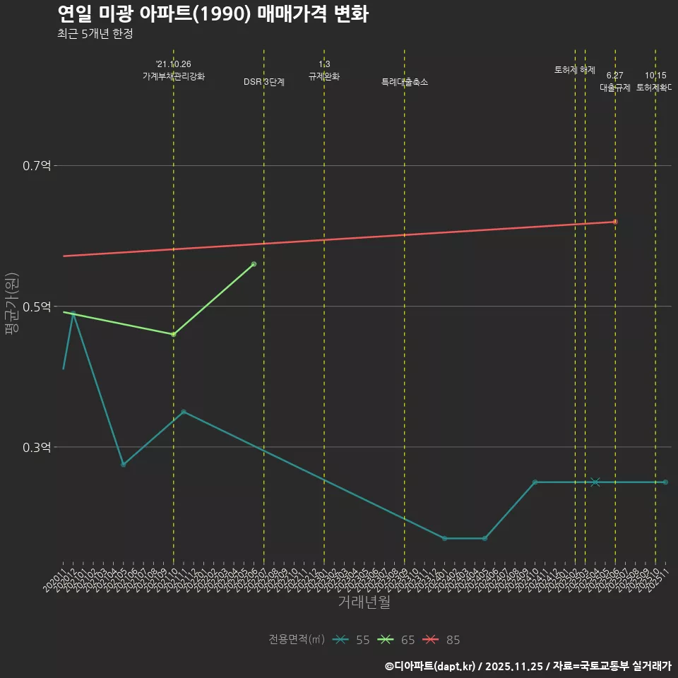 연일 미광 아파트(1990) 매매가격 변화