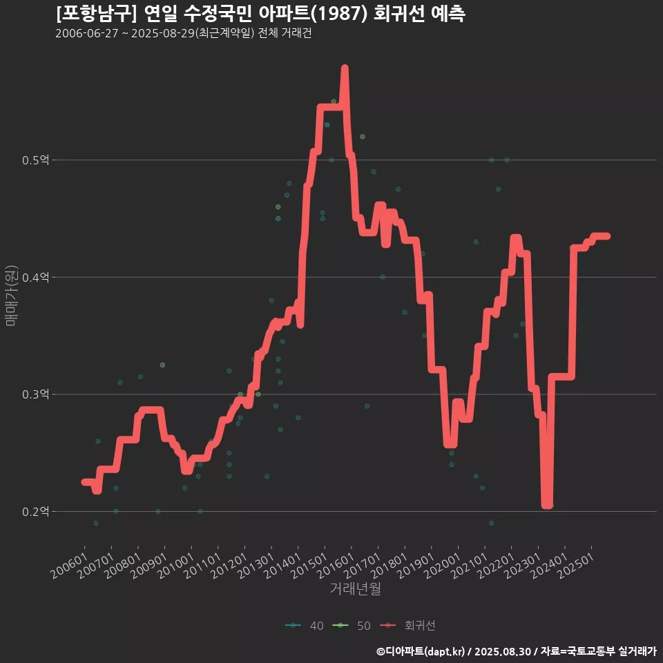 [포항남구] 연일 수정국민 아파트(1987) 회귀선 예측