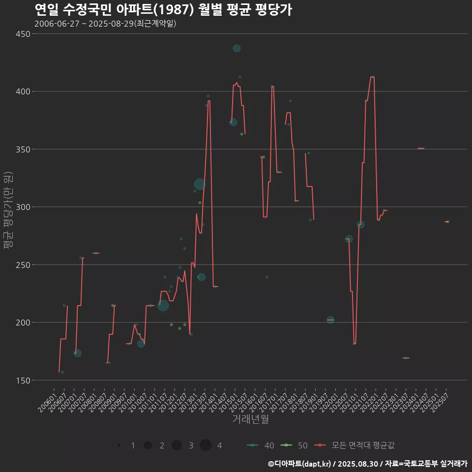 연일 수정국민 아파트(1987) 월별 평균 평당가