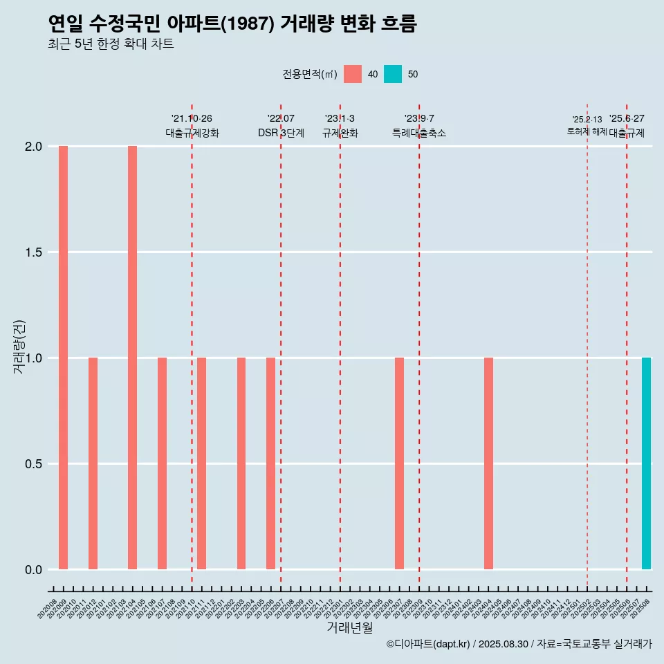 연일 수정국민 아파트(1987) 거래량 변화 흐름