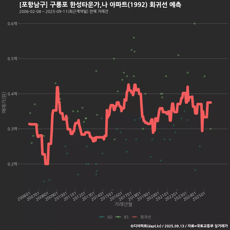 [포항남구] 구룡포 한성타운가,나 아파트(1992) 회귀선 예측