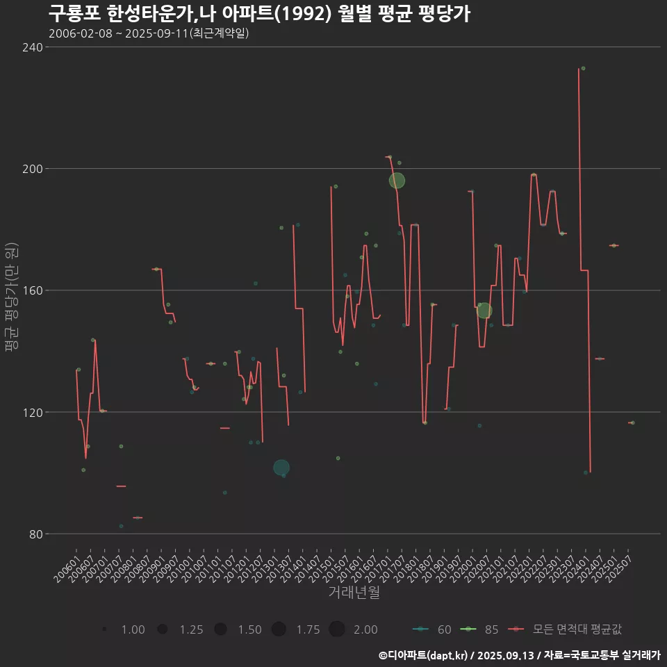 구룡포 한성타운가,나 아파트(1992) 월별 평균 평당가