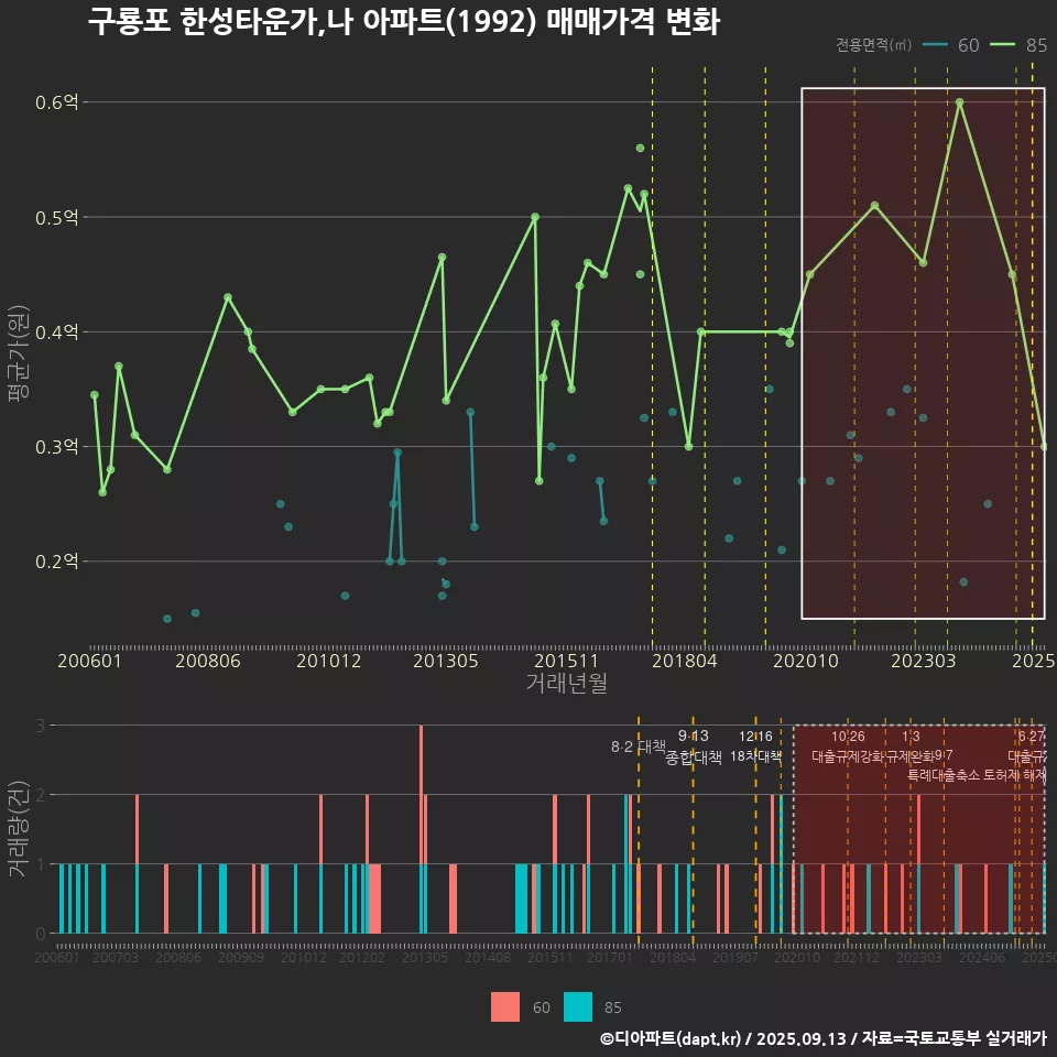 구룡포 한성타운가,나 아파트(1992) 매매가격 변화