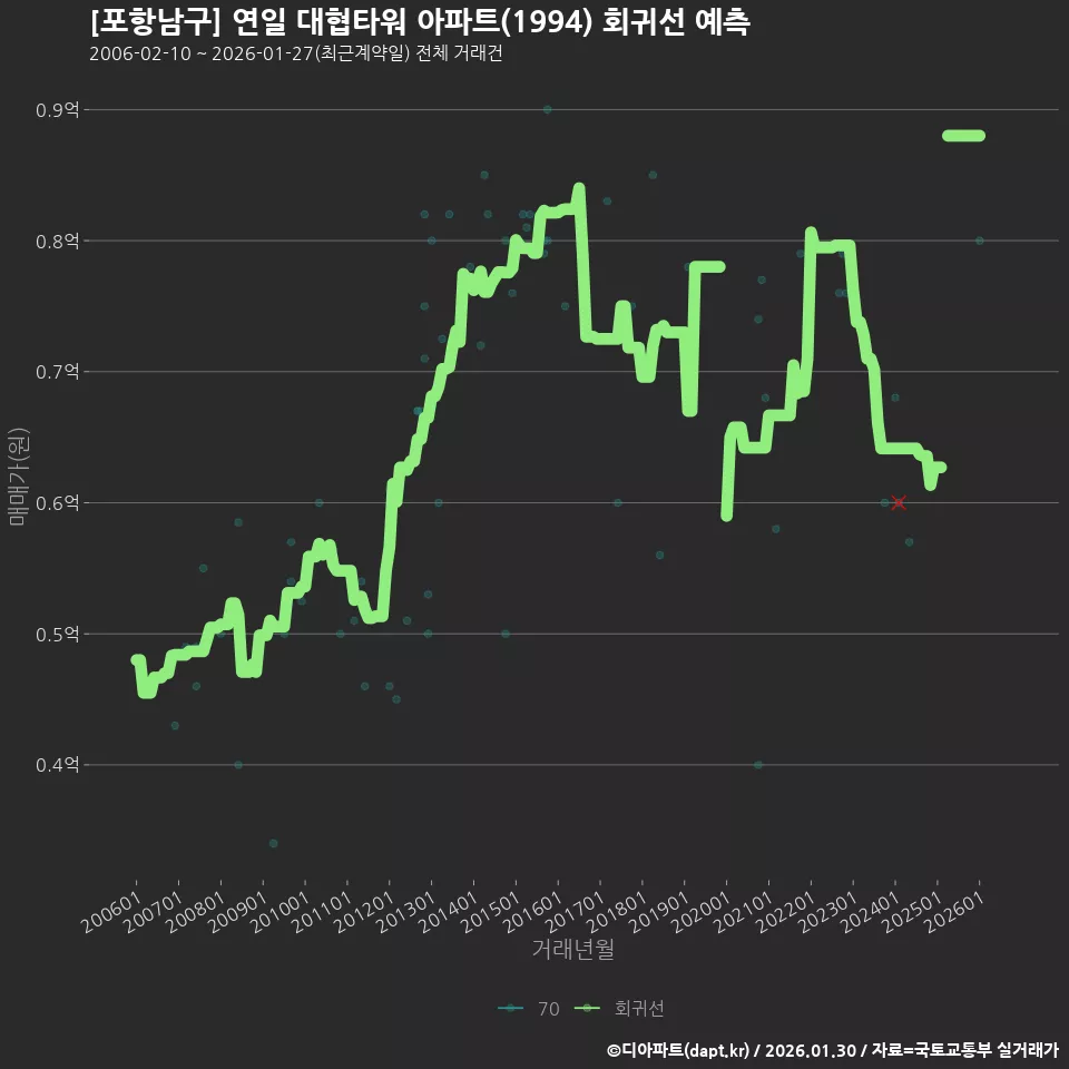 [포항남구] 연일 대협타워 아파트(1994) 회귀선 예측