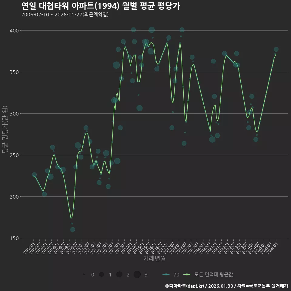 연일 대협타워 아파트(1994) 월별 평균 평당가