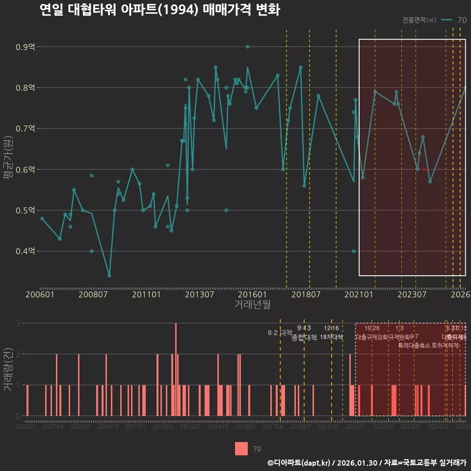 연일 대협타워 아파트(1994) 매매가격 변화